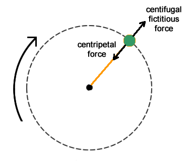 force_centrifugal-centripetal.gif